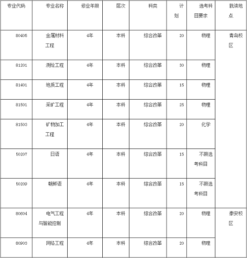 山东科技大学2021年综合评价招生简章发布