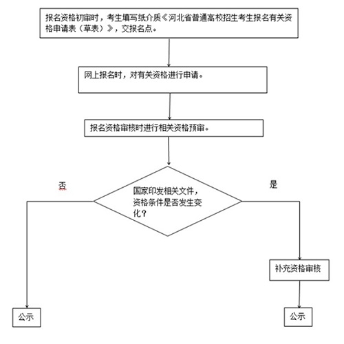 河北公布2022年普通高校招生考试报名须知