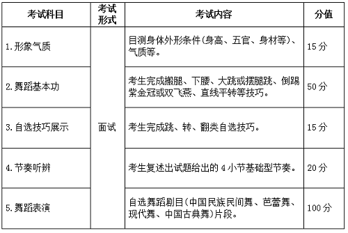 2022年安徽省艺术统考模块四（舞蹈学等专业）考试说明 （试行）