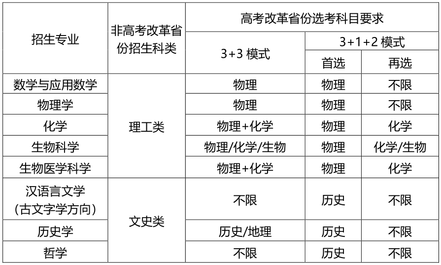 山东大学2022年强基计划招生简章