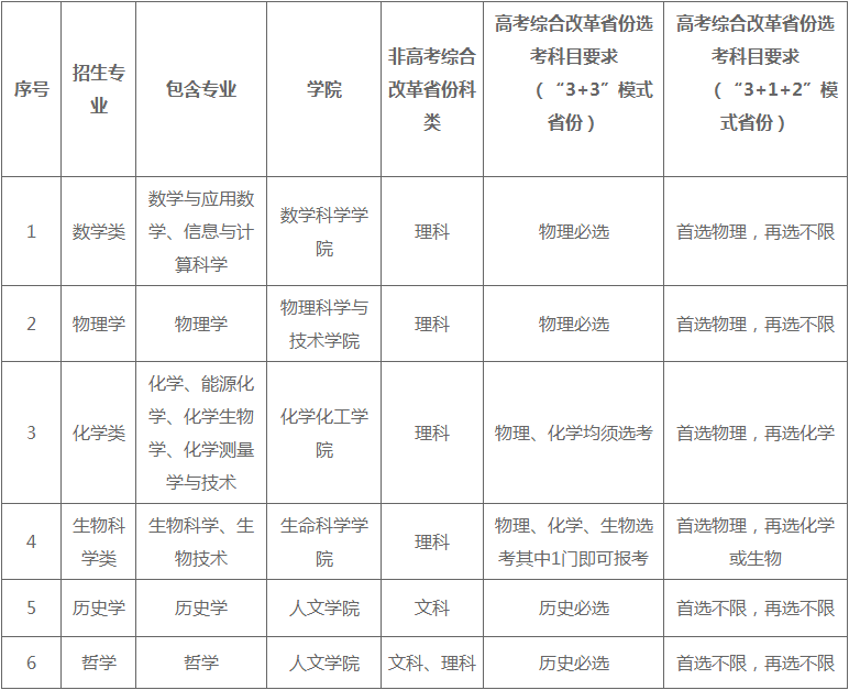 厦门大学2022年强基计划招生简章