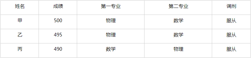 6个专业志愿有先后顺序吗?专业录取是按顺序还是按分数?