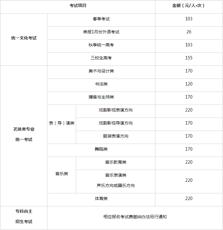 2024年上海高考各类考试项目的收费标准是多少？