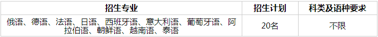 四川外国语大学2024年本科保送生招生简章