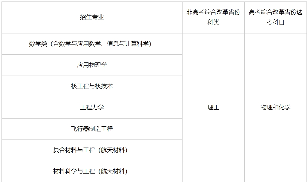 哈尔滨工业大学2024年强基计划招生专业有哪些？