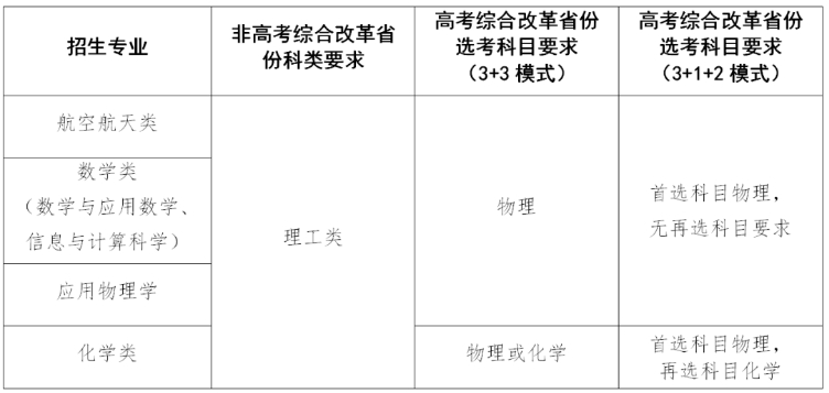 西北工业大学2024年强基计划招生专业有哪些？