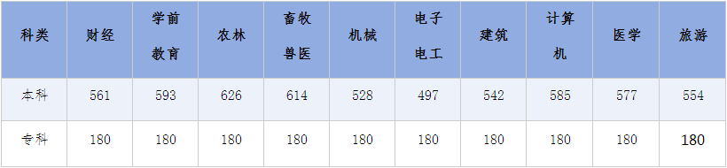 2024年河北高考各批各类录取控制分数线