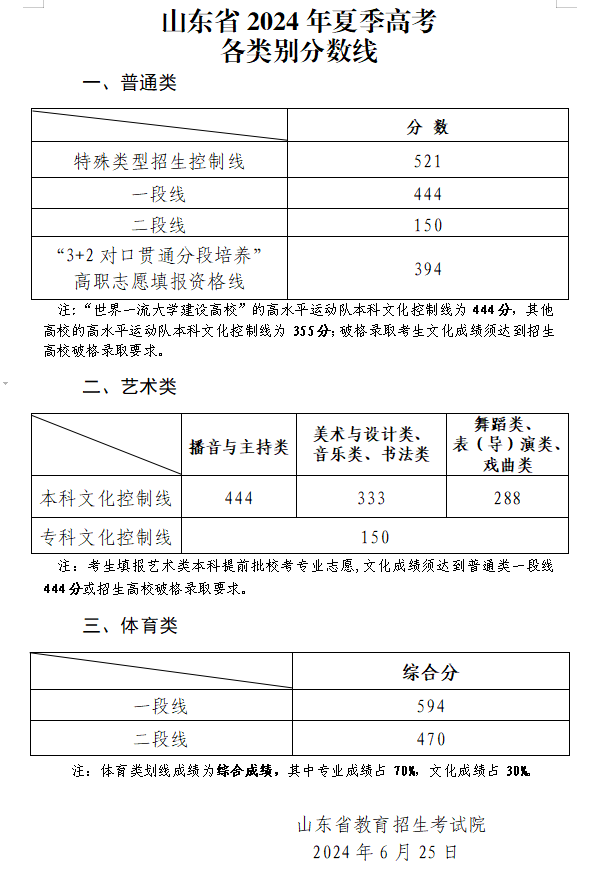 2024山东高考分数线公布：一段线444分，二段线150分