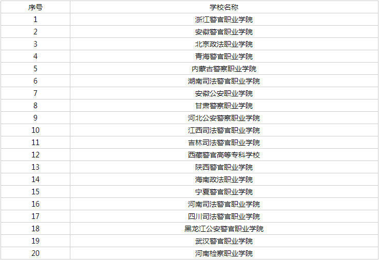 专科的警察学校有哪些？录取分数线如何？