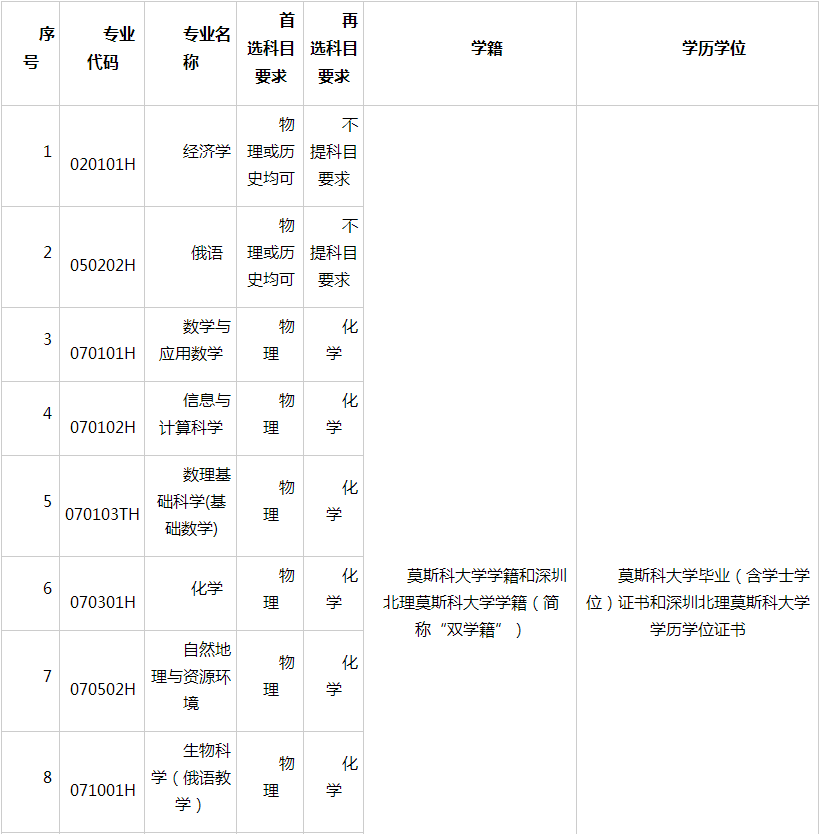 深圳北理莫斯科大学2025年广东省综合评价招生简章